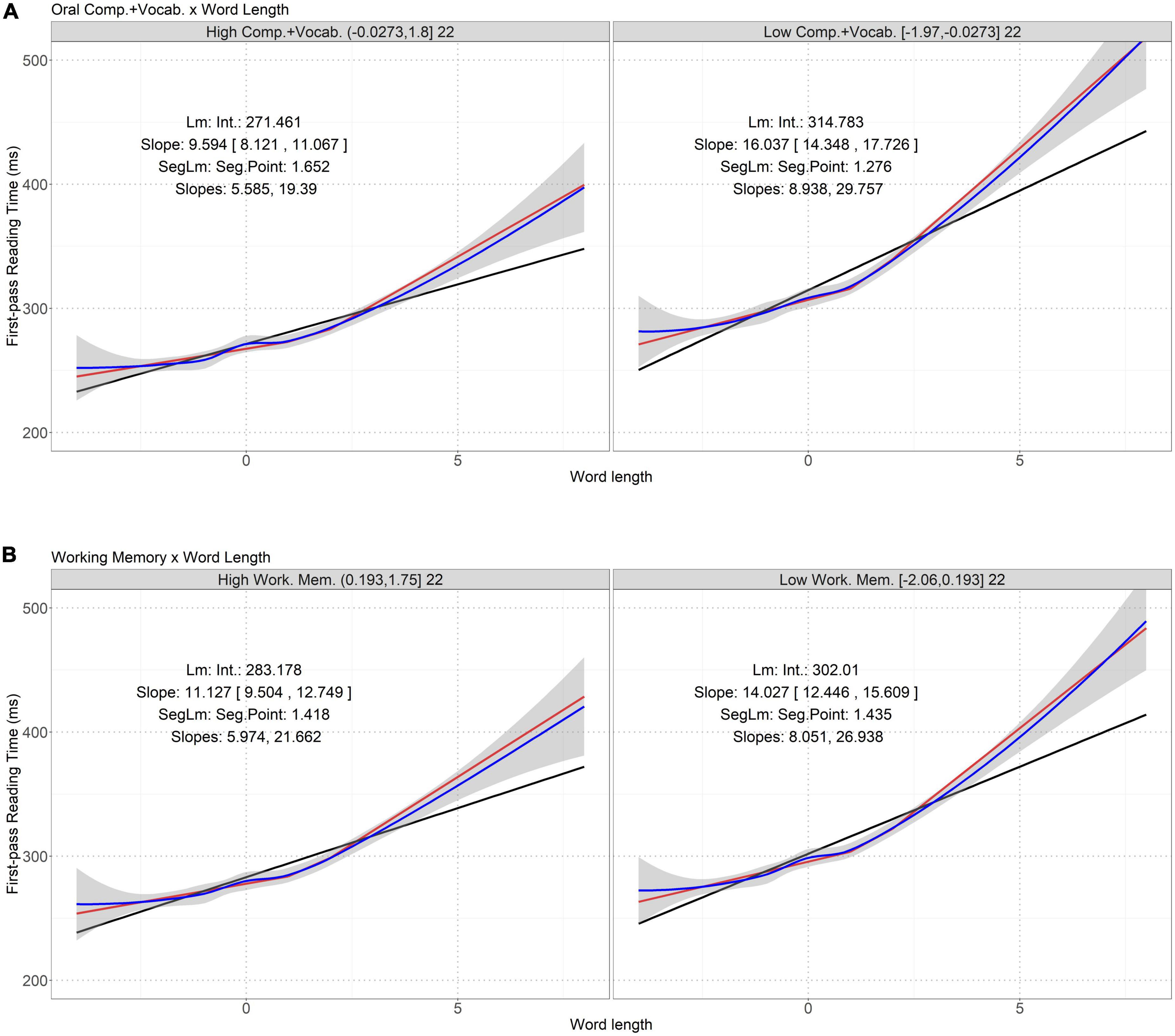 Segmented relations between online reading behaviors, text properties, and reader–text interactions: An eye-movement experiment